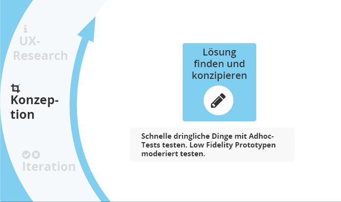 Konzeption als Teil des Usability-Test-Plans: Lösung finden und konzipieren