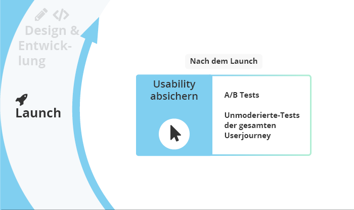 Usability-Testing nach dem Launch: Usability absichern