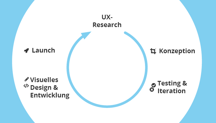 Der Usability-Test-Plan orientiert sich am User-Centered-Design-Prozess: UX-Research, Konzeption, Testing & Iteration, visuelles Design & Entwicklung, Launch, Repeat