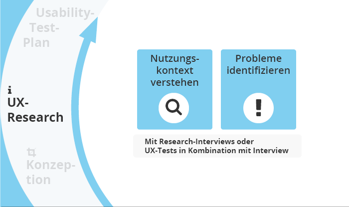 UX-Research als Schritt des Usability-Test-Plans: Nutzungskontext verstehen und Probleme identifizieren