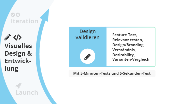 Prozessschritt visuelles Design: Wirkung des Designs validieren