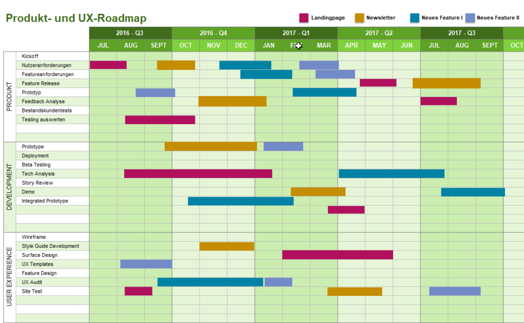 Usability-Test-Plan, der sich an der Produkt-Roadmap ausrichtet und in die Abteilungen Produkt, Development und User Experience eingeteilt ist