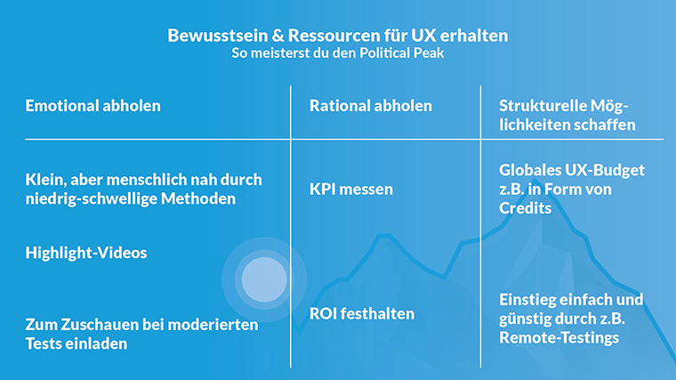 Übersicht über die Aspekte des Stakeholder-Managements: Emotional abholen, rational abholen, strukturelle Möglichkeiten schaffen.