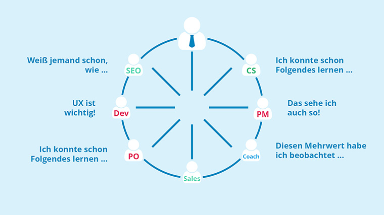 Viele Personen im Unternehmen haben bereits Erfahrungen mit UX, z.B. SEO, Dev, Customer-Support, PM