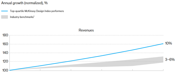 Annual Growth von UX-fokussierten Unternehmen = 10%, Vergleichswert = 3-6%