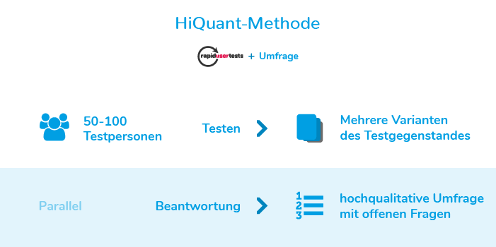 Grafik die den Ablauf der Hi-Quant-Methode erklärt. Das wird im darauf folgenden Text ebenfalls erklärt.